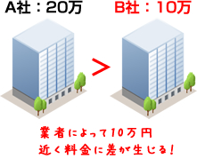 業者によって10万円近く料金に差が生じる