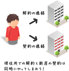 現住所での契約と新居の契約は同時にやってしまおう!
