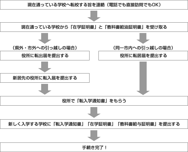 転校の手続きをする手順