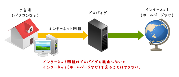 インターネットの仕組みについて