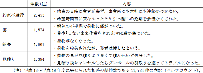 引っ越しサービスに関しての主な相談内容