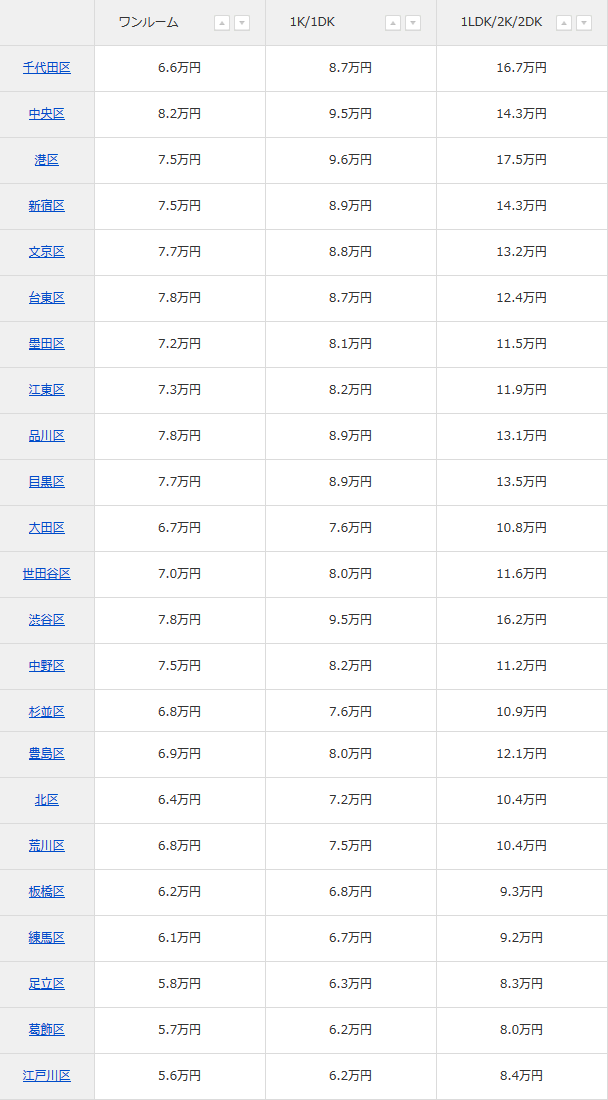 都内の家賃相場