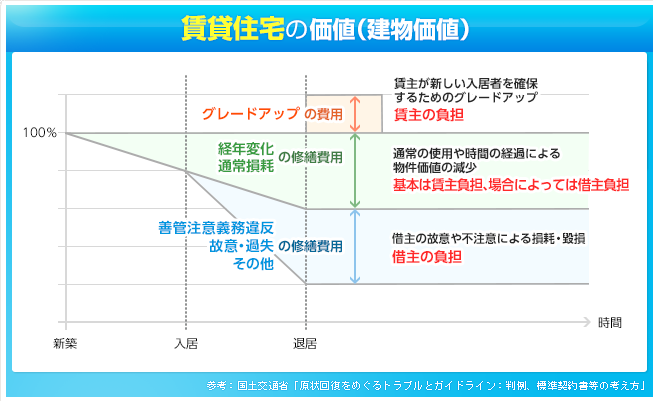 賃貸住宅の価値