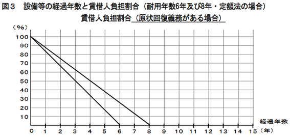 設備等の経過年数と賃借人負担割合