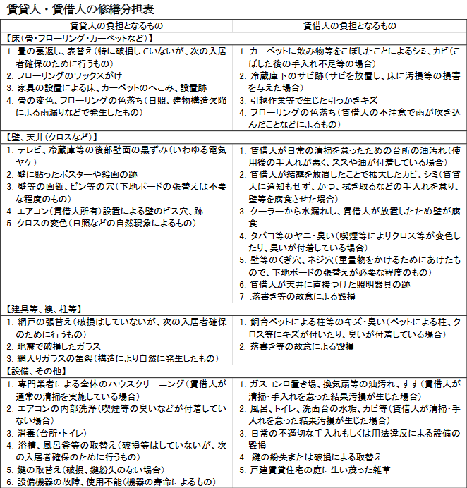 賃貸人・賃借人の修繕分担表