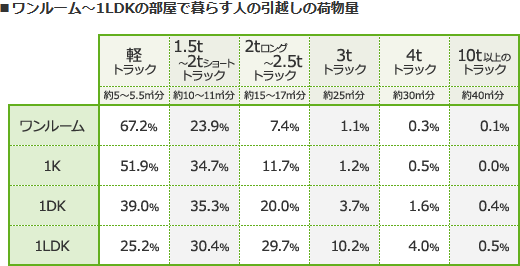 ワンルーム～1LDKの部屋で暮らす人の引越しの荷物量