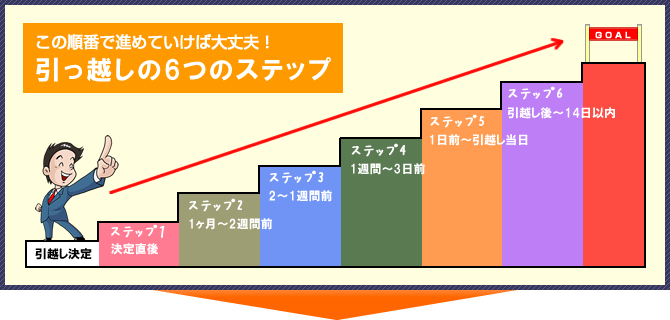 引っ越しの6つのステップ